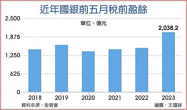 近年國銀前5月稅前盈餘