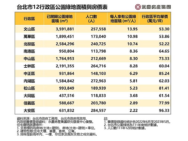 台北市12行政區公園綠地面積與房價表。圖／資料來源：台北市政府工務局、台北市政府民政局、內政部實價登錄資料；永慶房產集團研究發展中心彙整