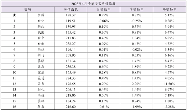房價將跌2~3年!這縣市「6年漲6成」一夕冷掉...淪跌價之首 4月清華安富房價指數。圖/取自清華安富房價指數