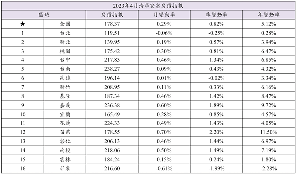 4月清華安富房價指數。圖／取自清華安富房價指數