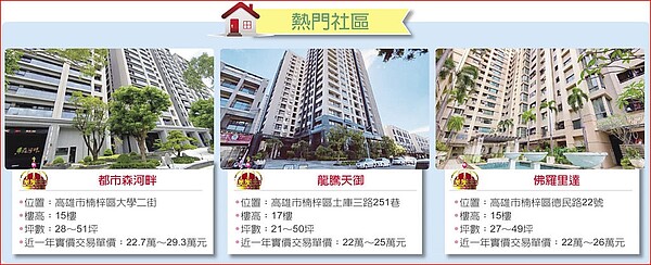 楠梓熱門社區。圖/顏瑞田