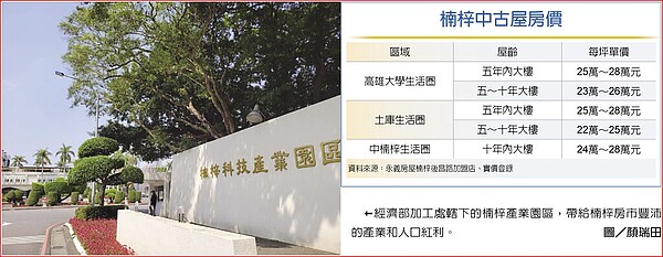 楠梓中古屋房價經濟部加工處轄下的楠梓產業園區，帶給楠梓房市豐沛的產業和人口紅利。圖／顏瑞田