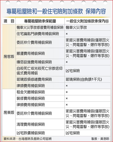 專屬租屋險和一般住宅險附加條款　保障內容。圖／黃惠聆