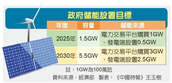 目前政府已經宣示儲能目標，2025年要建置達1.5GW。（百萬瓩）