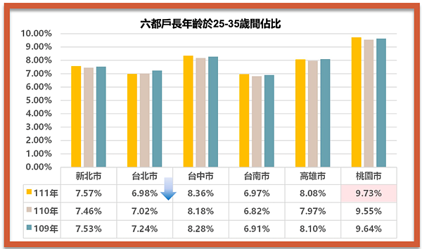 六都25至35歲間戶長統計。圖／正心不動產估價師聯合事務所提供