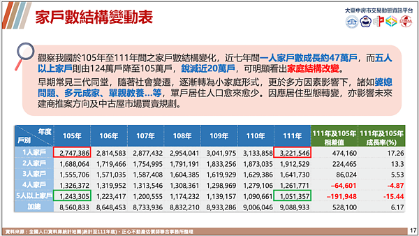 六都家戶變化。圖／正心不動產估價師聯合事務所提供