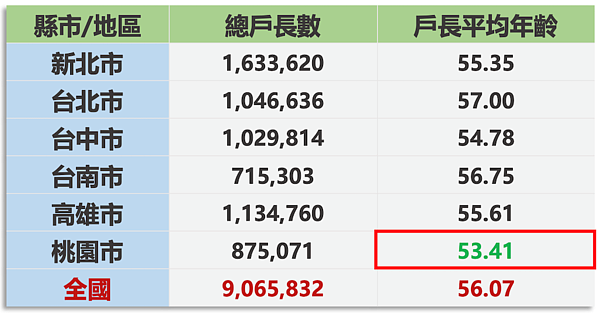 六都戶長平均年齡。圖／正心不動產估價師聯合事務所提供