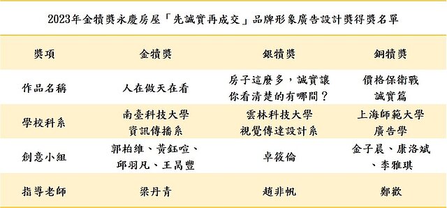2023年金犢獎永慶房屋「先誠實再成交」品牌形象廣告設計獎得獎名單