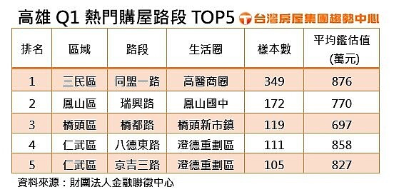 高雄第一季購屋5大熱門路段排行出爐，同盟一路居冠。記者王昭月／翻攝