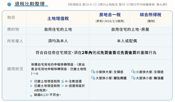 重購退稅比較表。圖／取自僑馥建經