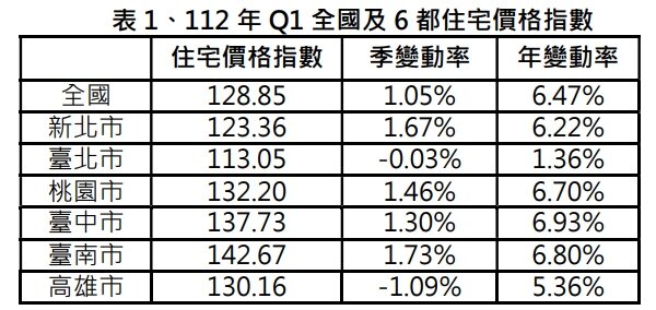 ▼112年第1季住宅價格指數,全國指數相較上季上漲1.05%,漲幅趨緩整理。(圖/內政部提供)