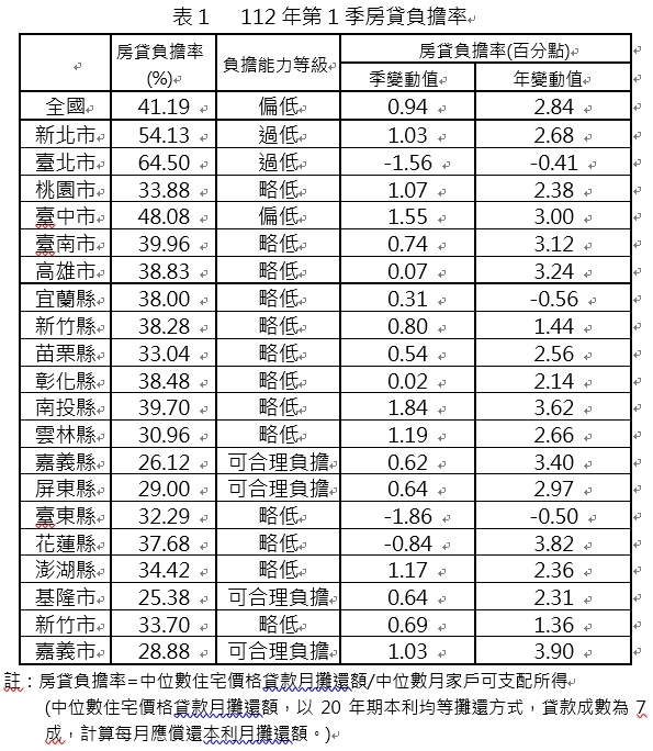 ▼六都當中，仍以臺北市的房貸負擔率最高。（圖／內政部提供）