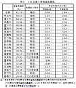 全國房貸負擔率出爐！僅4縣市達「合理負擔」　北市依舊最辛苦