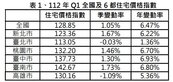 Q1房價指數持續走揚　六都僅台北、高雄衰退！內政部：真剛需撐盤