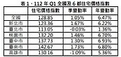 Q1房價指數持續走揚　六都僅台北、高雄衰退！內政部：真剛需撐盤