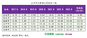 科技光環掰？房地合一稅收大縮水　台南、竹縣重跌3成