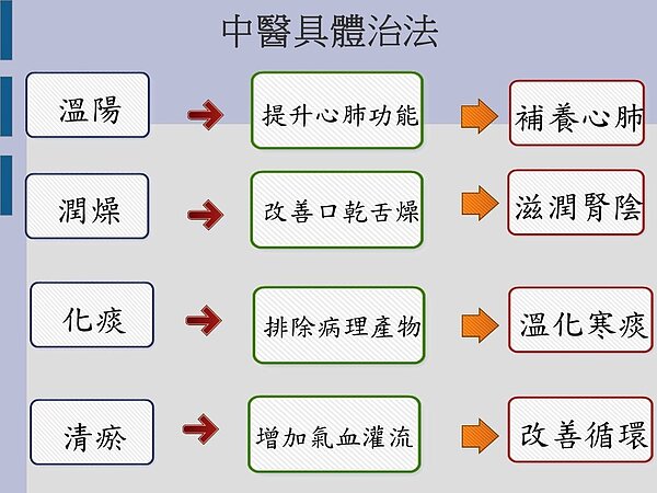新冠確診後遺症難改善,中醫師建議把握治療「三伏天」黃金治療時間。圖/朴子醫院提供