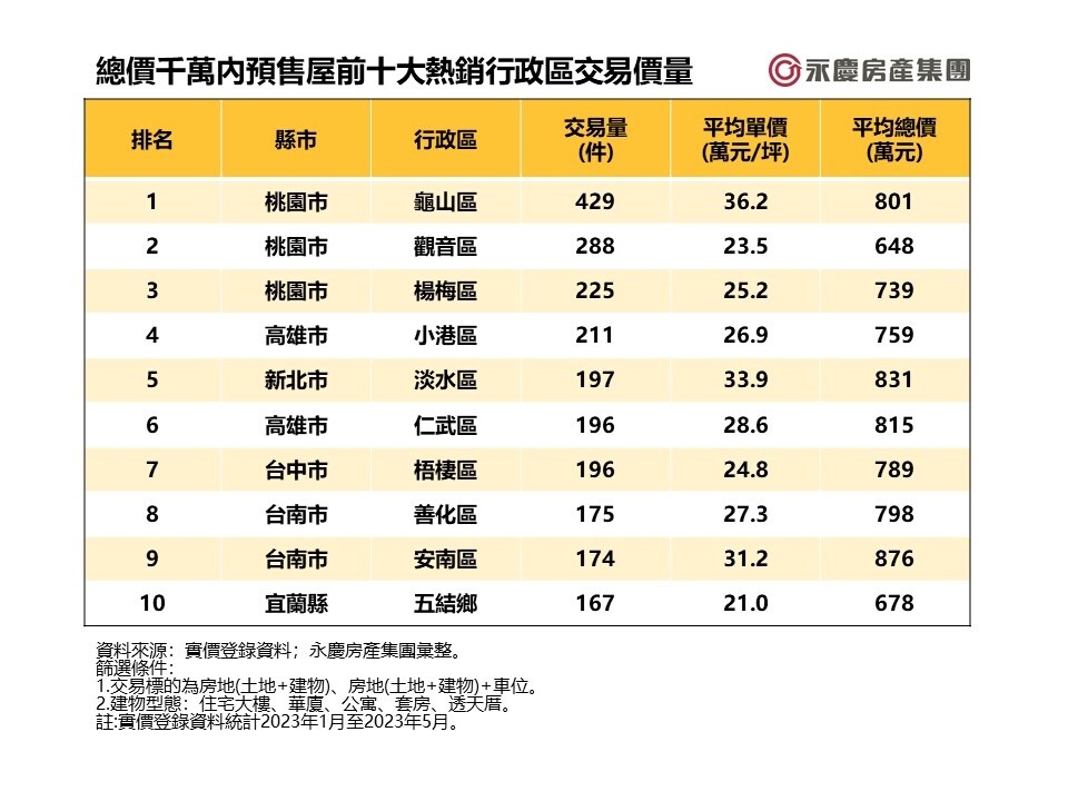 ▼（圖／永慶房產提供）