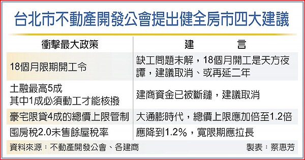 台北市不動產開發公會提出健全房市四大建議。圖／蔡惠芳