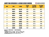 預售屋千萬元有找！10大熱銷區　「這縣市」囊括前3