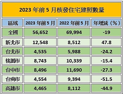 房市爆冷!「推案高潮已去」建商沒在怕?專家洩「這手法」:進場時機來了 根據內政部統計資料顯示,今年前五月住宅建照量達5.7萬戶,為近5年同期新低。圖/資料來源:內政部統計月表、好房網News記者戴鈺純製