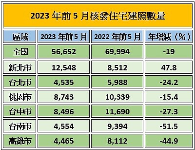 根據內政部統計資料顯示，今年前五月住宅建照量達5.7萬戶，為近5年同期新低。圖／資料來源：內政部統計月表、好房網News記者戴鈺純製