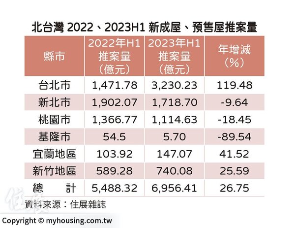 北台灣2023年推案量年增率。圖／住展雜誌提供