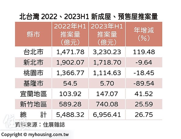 打炒房 打出建商推案暴增26% 北台灣2023年推案量年增率。圖/住展雜誌提供