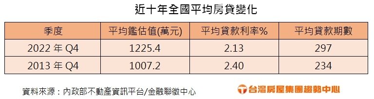 ▼統計顯示,十年來整體房貸狀況呈現加壓趨勢,國人的房貸壓力並不輕鬆。(圖/台灣房屋提供)