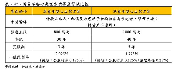 行政院拍板！新青年安心成家方案通過。圖／永慶房產集團提供