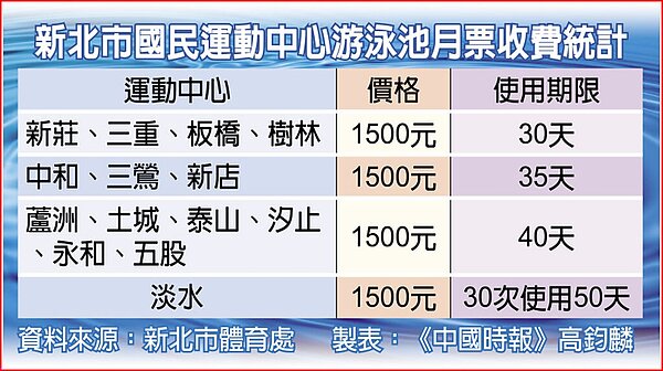 新北市國民運動中心游泳池月票收費統計