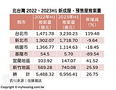 建商態度保守　北台推案卻暴增2成？專家曝關鍵原因