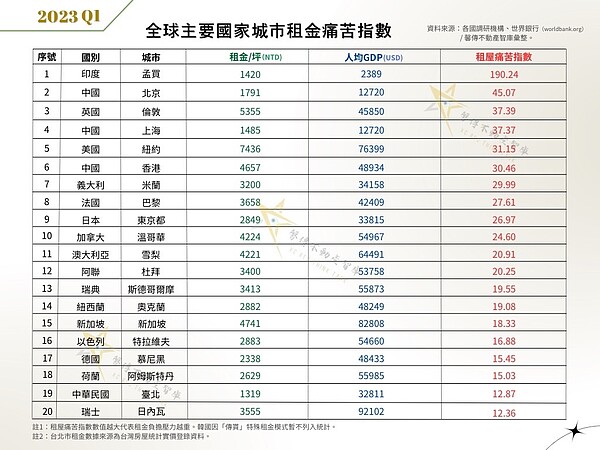 台灣人均GDP贏南韓 是全球租屋天堂!只輸這城市 全球主要城市租金痛苦指數。圖/馨傳不動產智庫提供