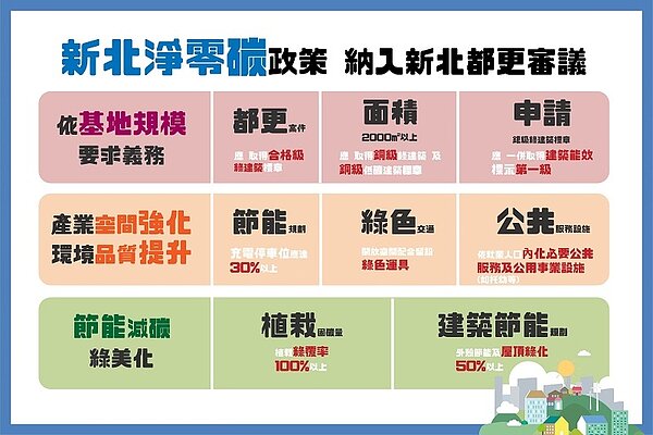 都更審議原則配合淨零碳措施。圖/新北市政府提供