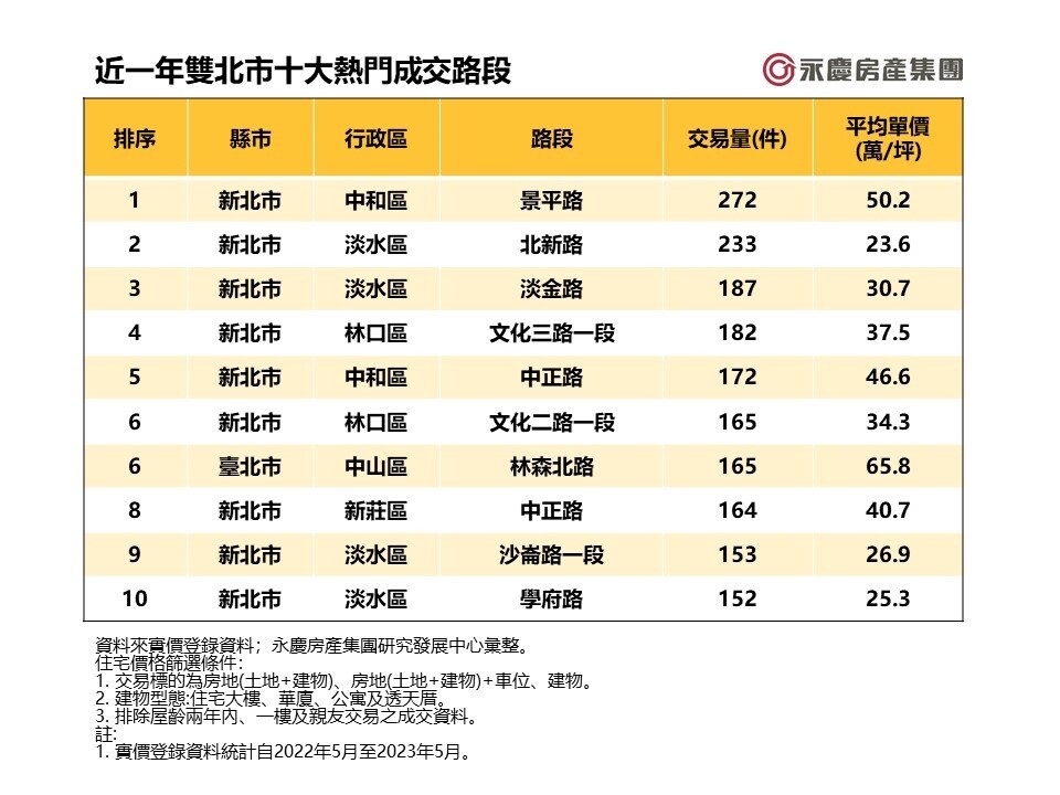 雙北10大最夯購屋路段揭曉!淡水囊括4條最猛 天龍國僅「這條」入榜:4字頭超香 近一年雙北市十大熱門成交路段。圖表/資料來實價登錄資料;永慶房產集團研究發展中心彙整
