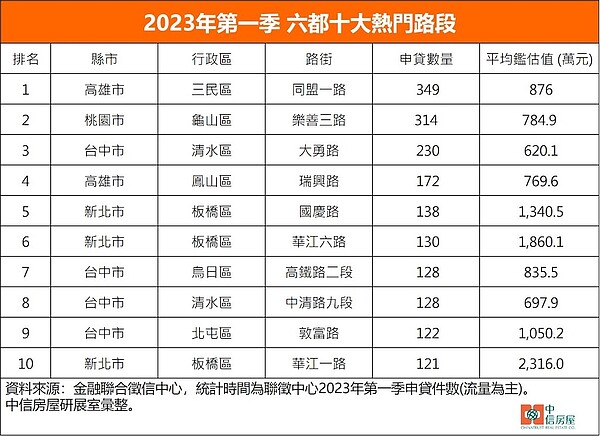 2023年第一季六都10大熱門購屋路段。圖／中信房屋研展室提供