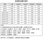 租屋族哀號！租金指數再創新高　中部漲最多