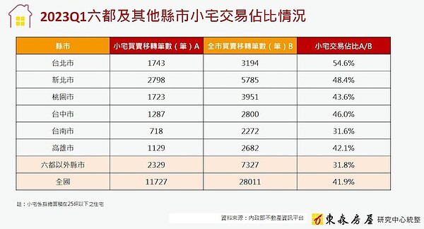 低薪一人獨活!不到25坪小宅熱賣 六都這區最猛 2023年第一季全台平均每5筆交易就有2筆是小宅 。圖/東森房屋研究中心提供