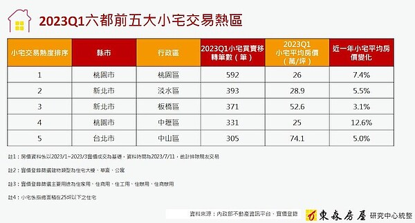 低薪一人獨活!不到25坪小宅熱賣 六都這區最猛 六都前五大小宅交易熱區。圖/東森房屋研究中心提供