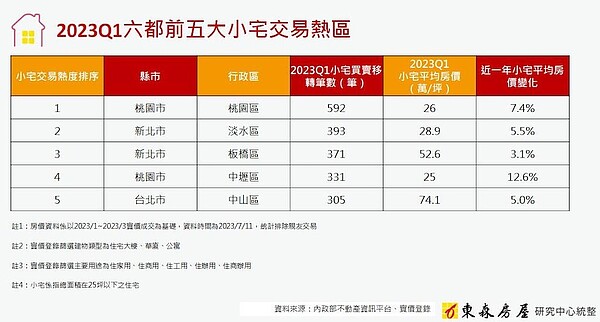 六都前五大小宅交易熱區。圖／東森房屋研究中心提供