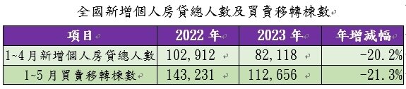 ▼統計顯示,交易量及貸款人數皆下滑,顯見打炒房對房市造成影響。(圖/住商機構提供)