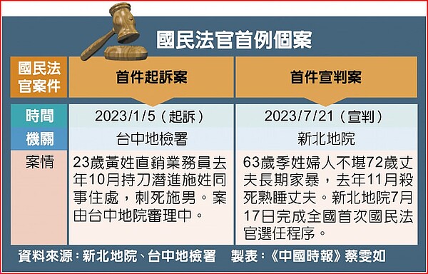 國民法官首例個案。圖/中國時報