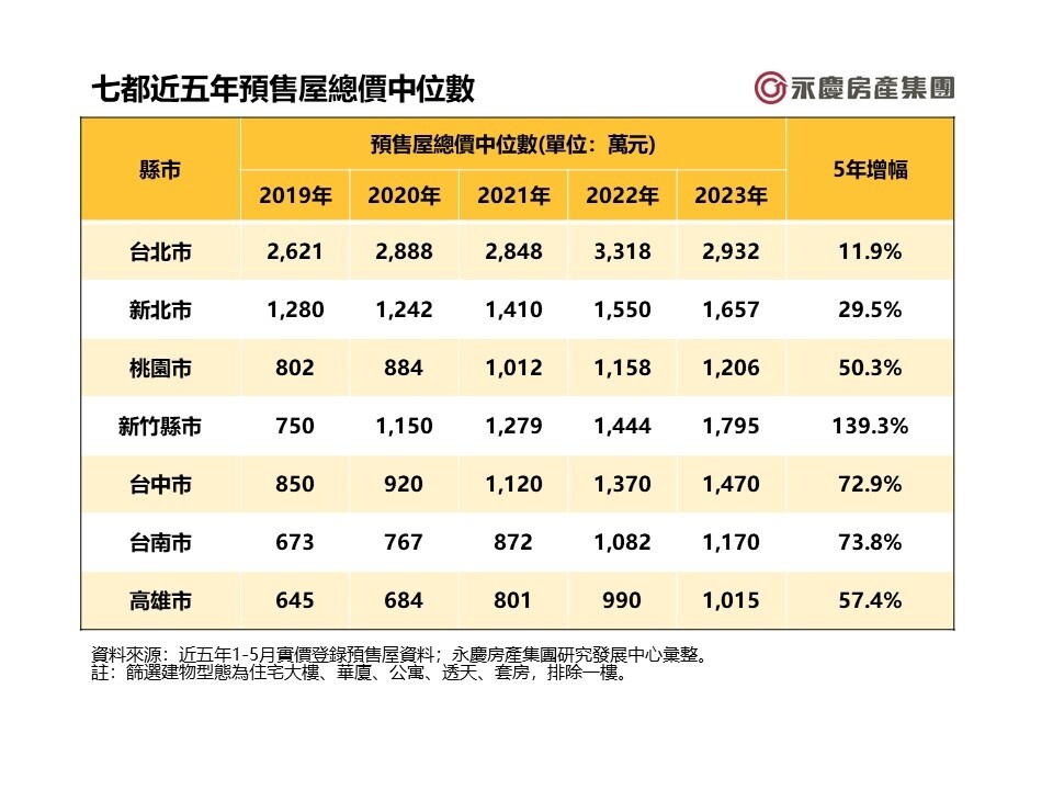 總價5年狂漲1.39倍!「新天龍國」居住面積不縮水增近10坪 七都近五年預售屋總價中位數。圖/永慶房屋提供