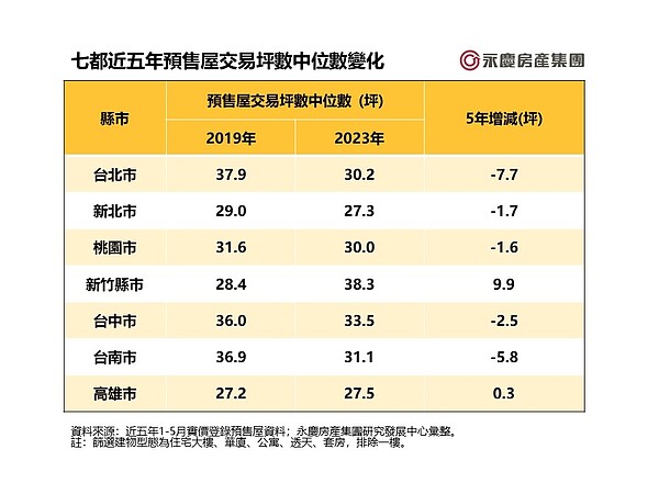 七都近五年預售屋交易坪數中位數變化。圖／永慶房屋提供