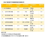 最富里買豪宅輕鬆？這縣市要花所得77年好沉重　專家揭真相