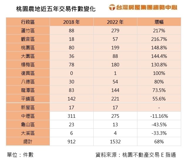 ▼統計2022年桃園市農地交易件數,各區以蘆竹的增幅最大。(圖/台灣房屋提供)