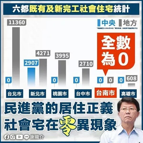 謝龍介在臉書批中央在台南等5個直轄市沒蓋任何一戶社會住宅。圖/擷取謝龍介社群畫面