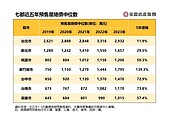 新竹變身「新天龍」！預售屋房價中位數超車新北