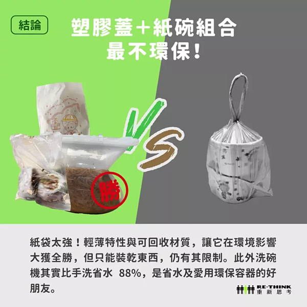 環團比較食物袋與紙袋及塑膠袋，發現單純比較碳排為紙袋較環保，若考量重複使用，食物袋為最佳選擇。圖／環團RE-THINK重新思考提供