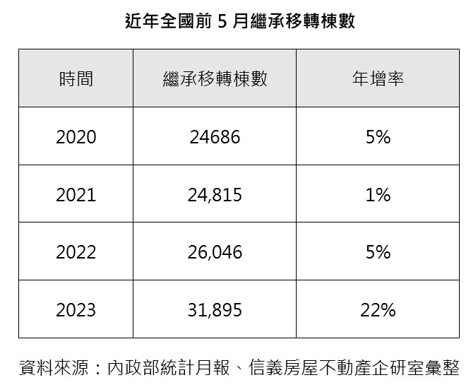 ▼（圖／信義房屋提供）